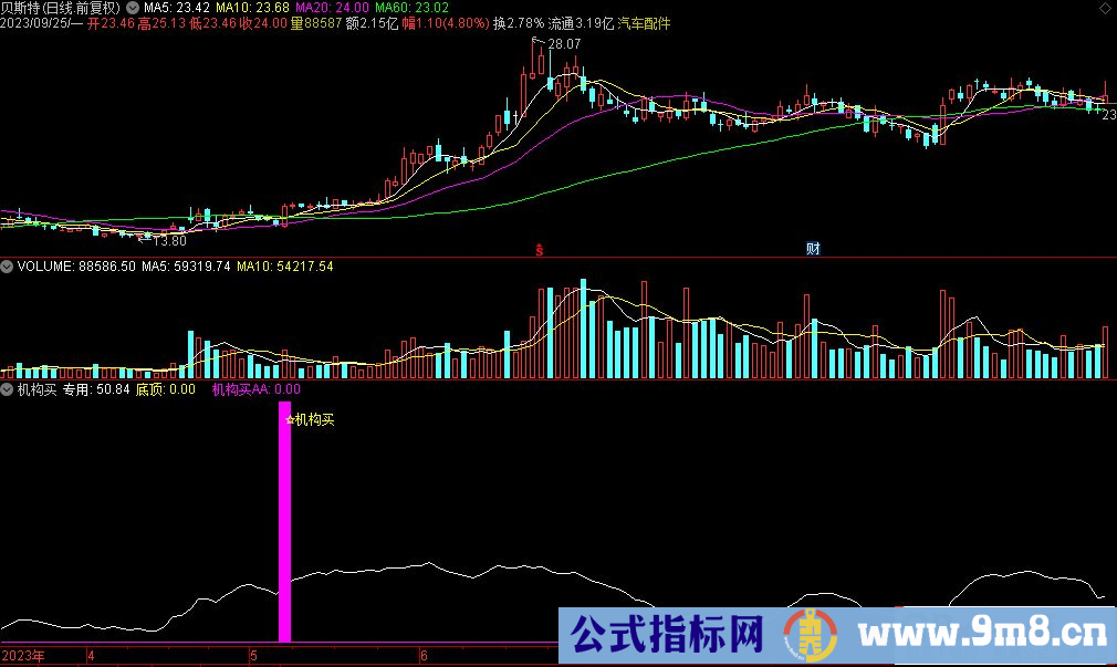 通达信机构买副图指标 源码 贴图
