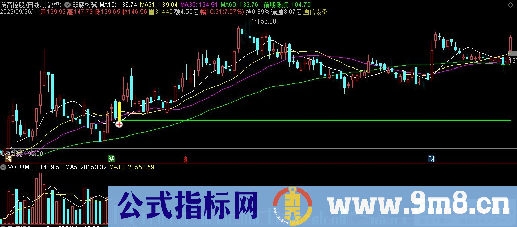 通达信双底构筑主图指标 九毛八公式指标网