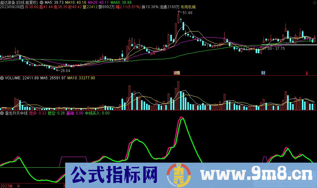 通达信潜龙升天中线副图指标 源码 贴图
