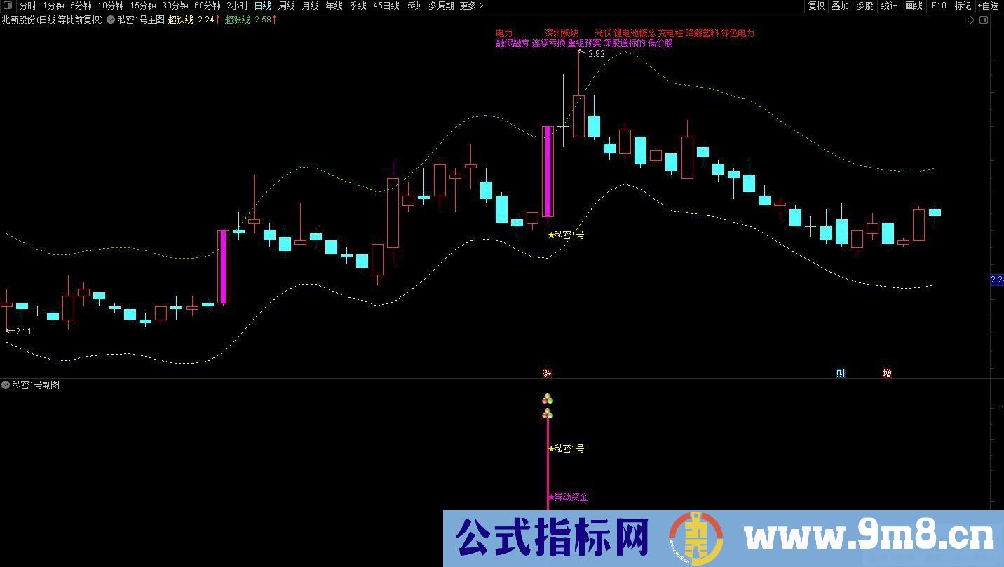 通达信秘密1号主副图/选股 抓牛股妖股 源码 贴图