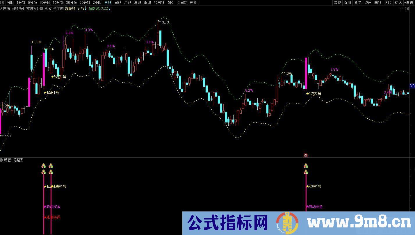 通达信秘密1号主副图/选股 抓牛股妖股 源码 贴图