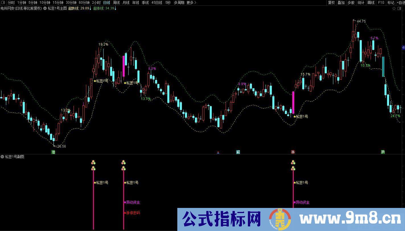 通达信秘密1号主副图/选股 抓牛股妖股 源码 贴图