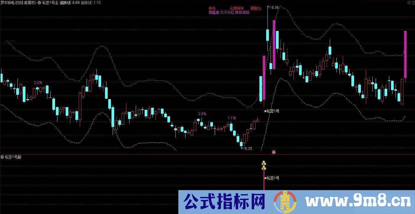 通达信秘密1号主副图/选股 抓牛股妖股 源码 贴图