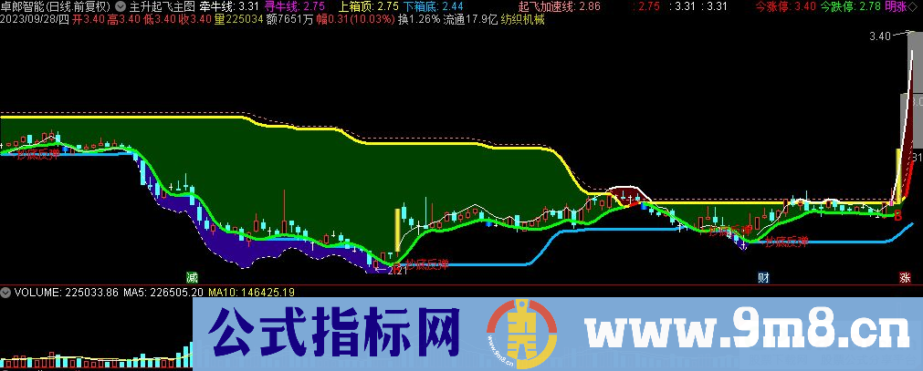 通达信主升起飞主图指标 关注黄线走势 九毛八公式指标网 指标介绍