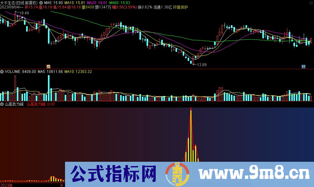 通达信山高我为峰副图指标 九毛八公式指标网