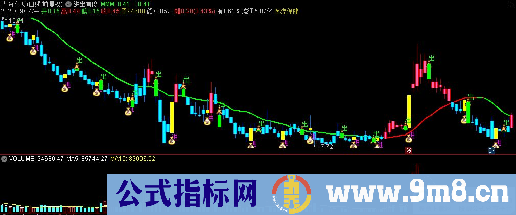 通达信进出有度主图指标 九毛八公式指标网