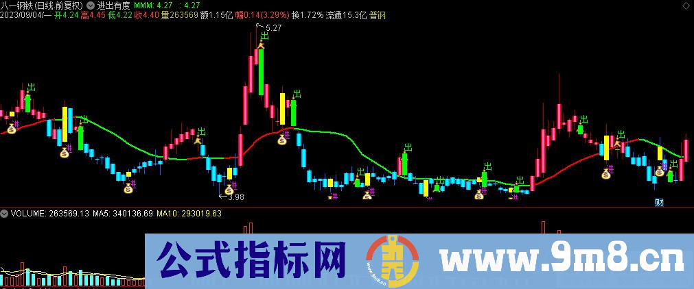 通达信进出有度主图指标 源码 贴图