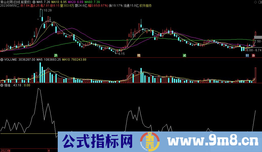 通达信情绪副图指标 源码 贴图