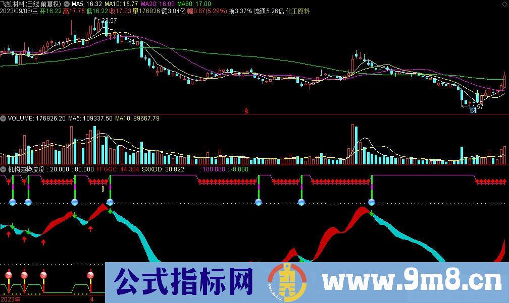 通达信机构趋势波段副图指标 九毛八公式指标网