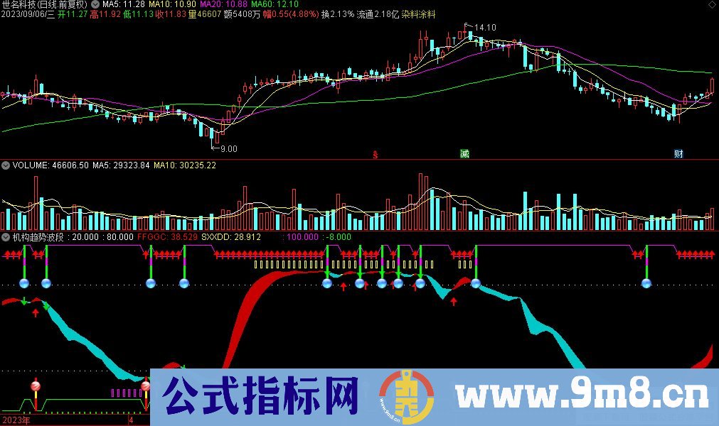 通达信机构趋势波段副图指标 源码 贴图