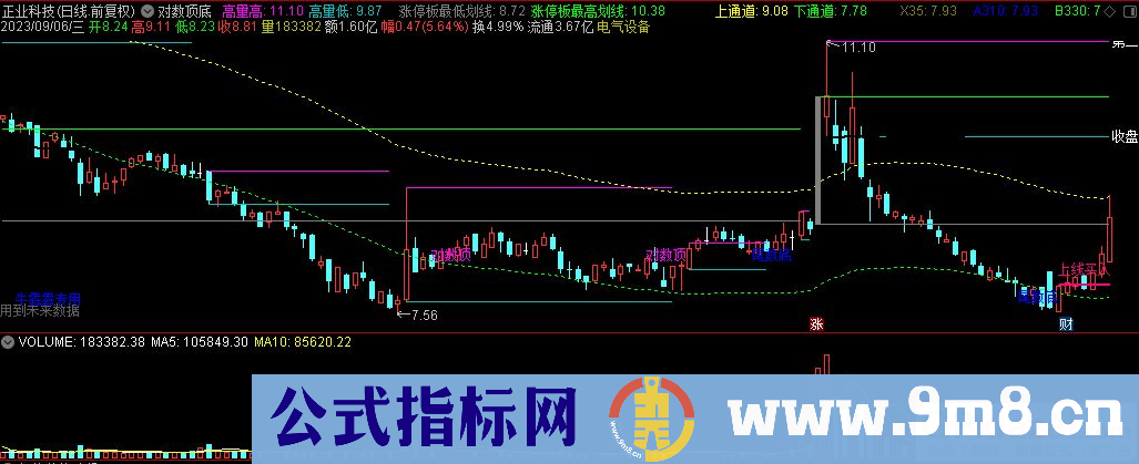 通达信对数顶底主图指标 跌破高量底要卖出 突破高量高要买入 九毛八公式指标网