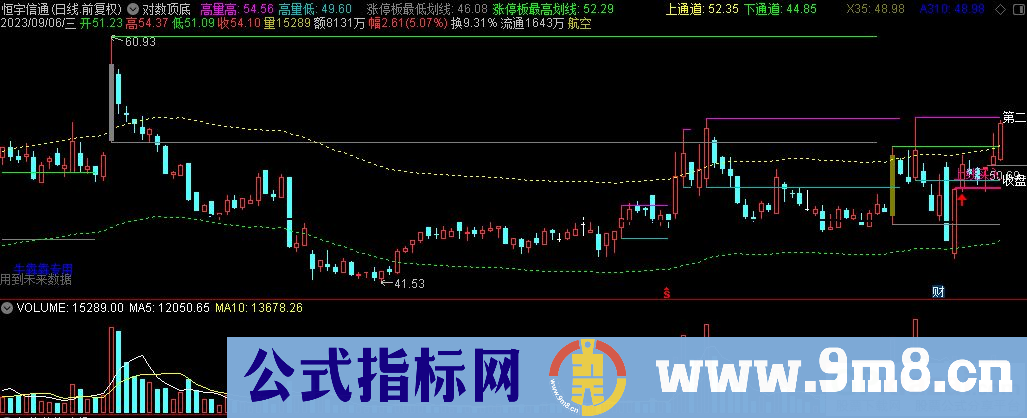 通达信对数顶底主图指标 跌破高量底要卖出 突破高量高要买入 源码 贴图