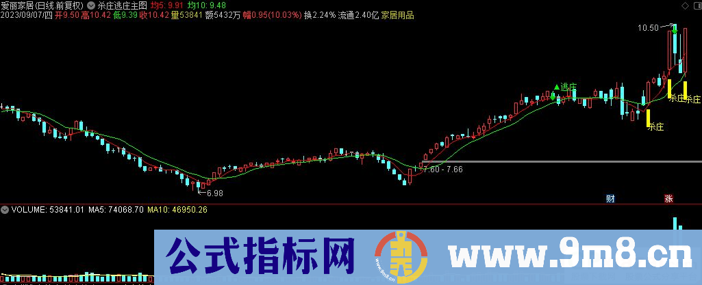 通达信杀庄逃庄主图指标 九毛八公式指标网