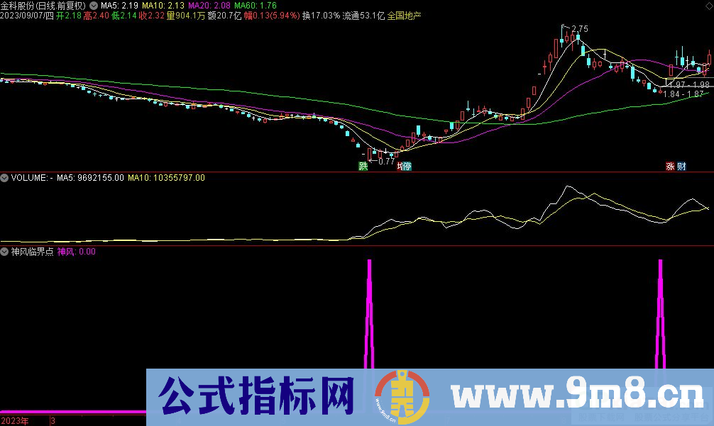 通达信神风临界点选股指标 源码 贴图