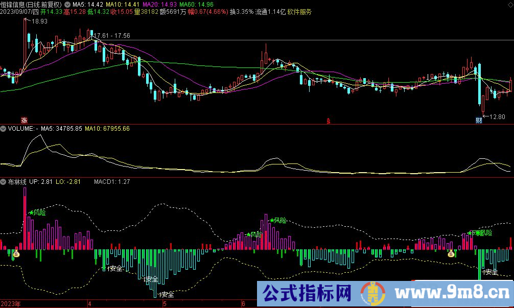 通达信布林线副图指标 源码 贴图