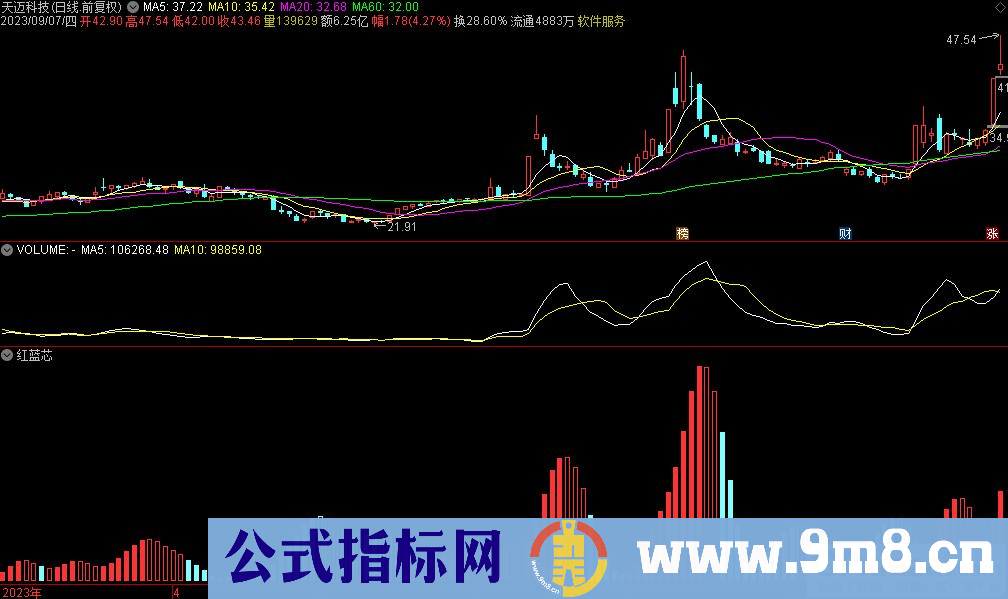 通达信红蓝芯副图指标 源码 贴图