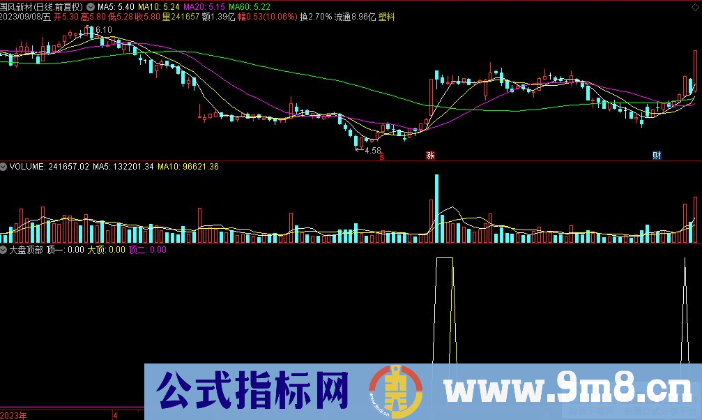 通达信大盘顶部副图指标 源码 贴图