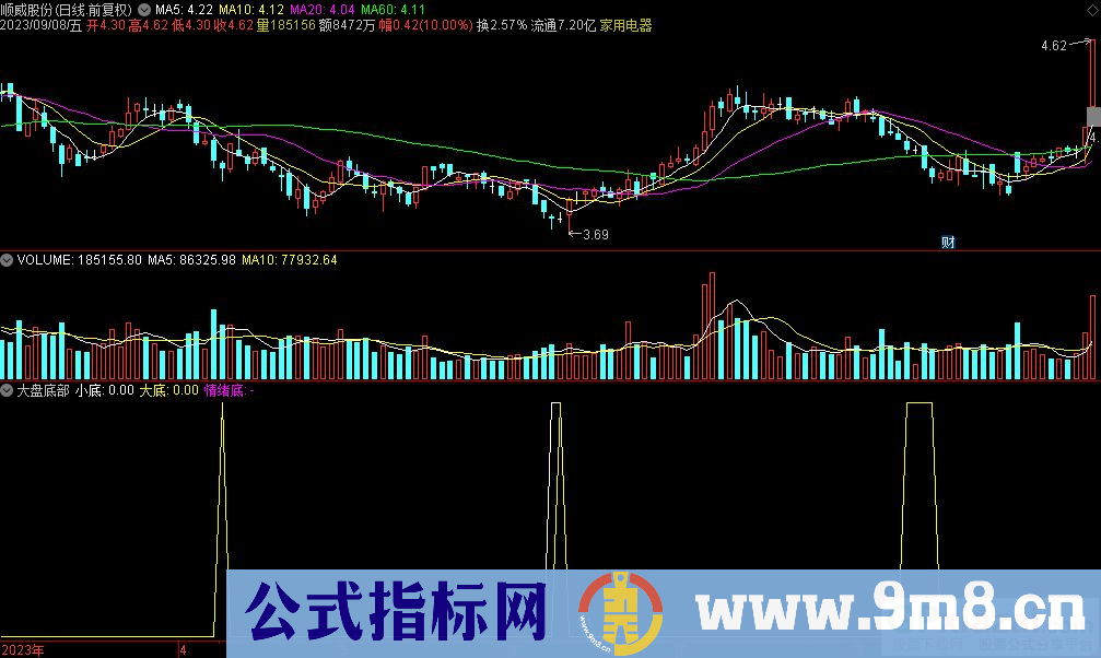 通达信大盘底部副图指标 源码 贴图