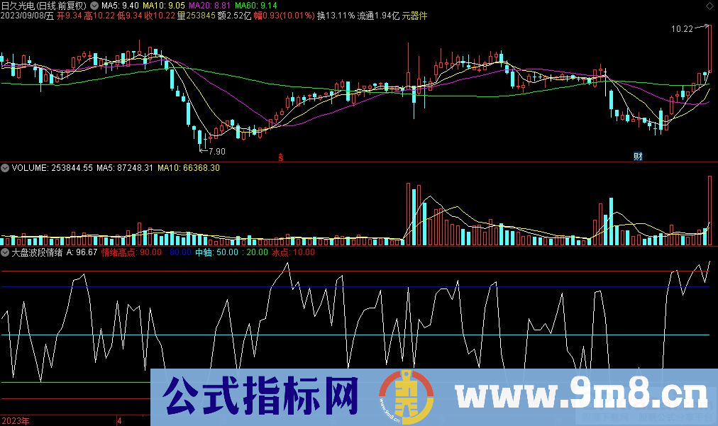 通达信大盘波段情绪副图指标 源码 贴图
