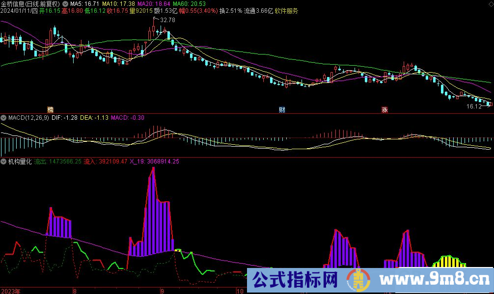 通达信机构量化副图指标 紫柱越大 主力流入越大 源码 贴图 指标介绍