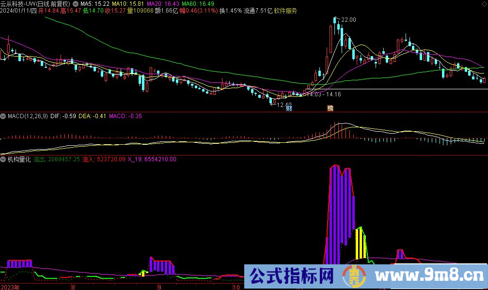 通达信机构量化副图指标 紫柱越大 主力流入越大 源码 贴图 指标介绍