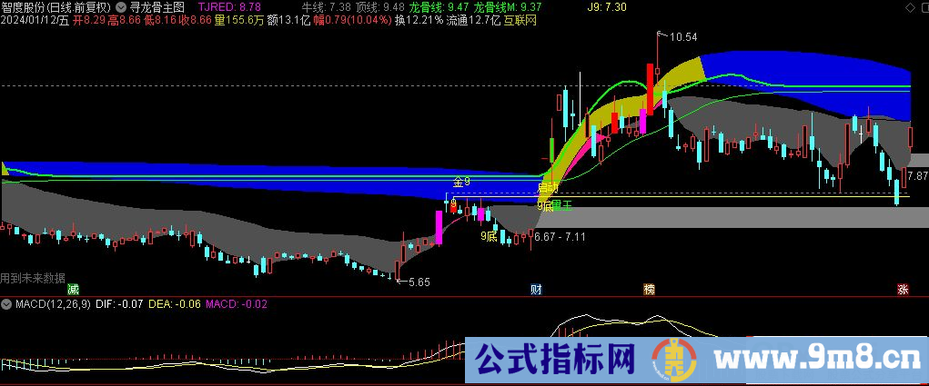 通达信寻龙骨主图指标 九毛八公式指标网