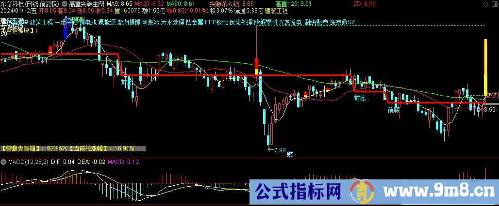 通达信高量突破主图指标 源码 贴图 指标介绍