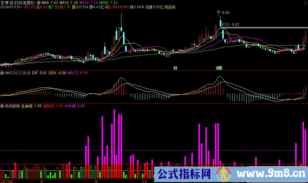 通达信机构探测副图指标 突破强势线 突破大牛线 源码 贴图