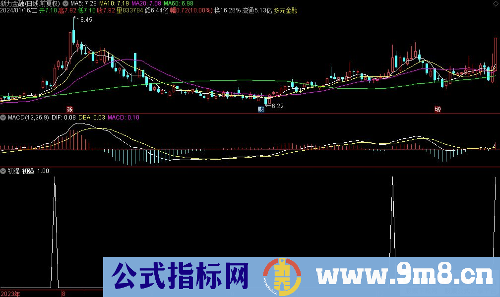 通达信初强副图/选股指标 源码 贴图