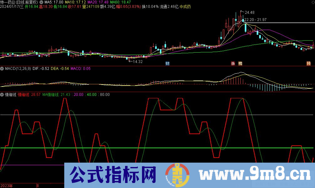 通达信情绪线副图指标 九毛八公式指标网