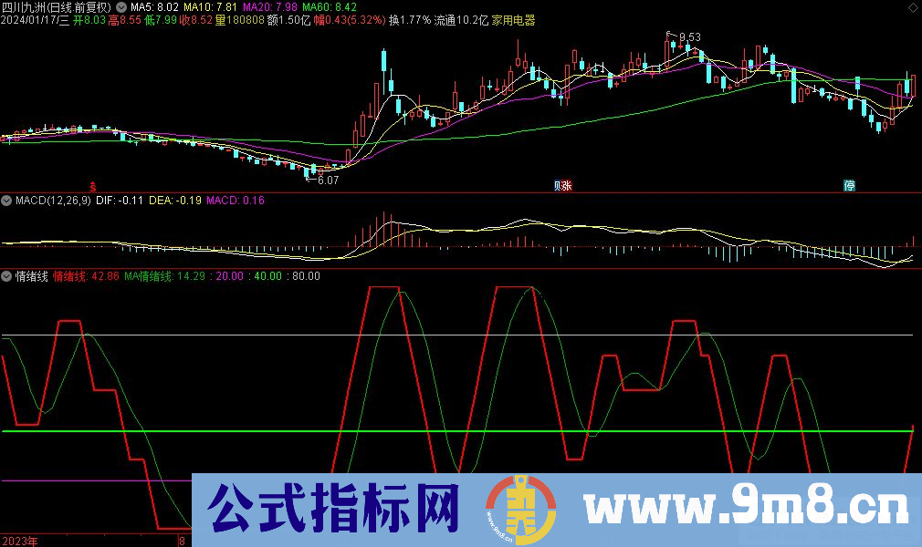 通达信情绪线副图指标 源码 贴图