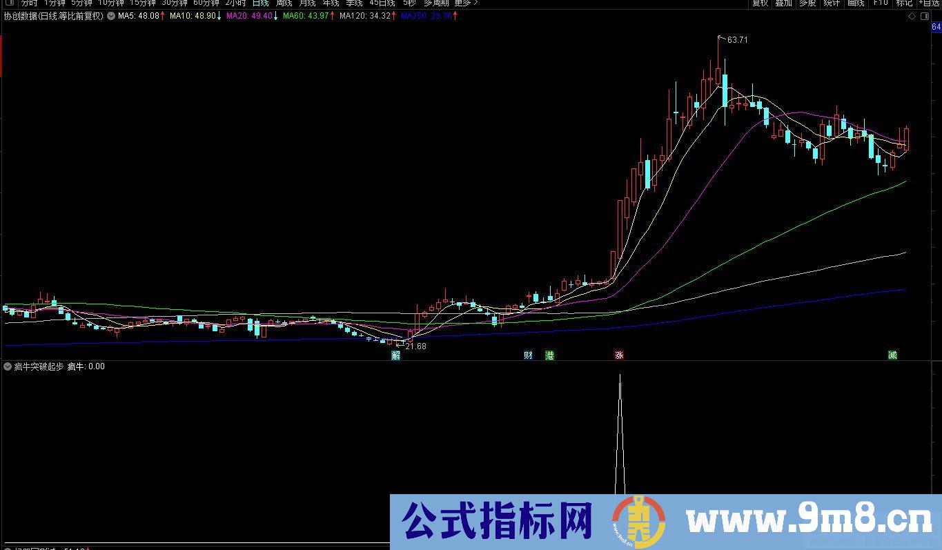 通达信【疯牛突破起步】副图/选股 高效打板擒牛精品指标 源码 贴图