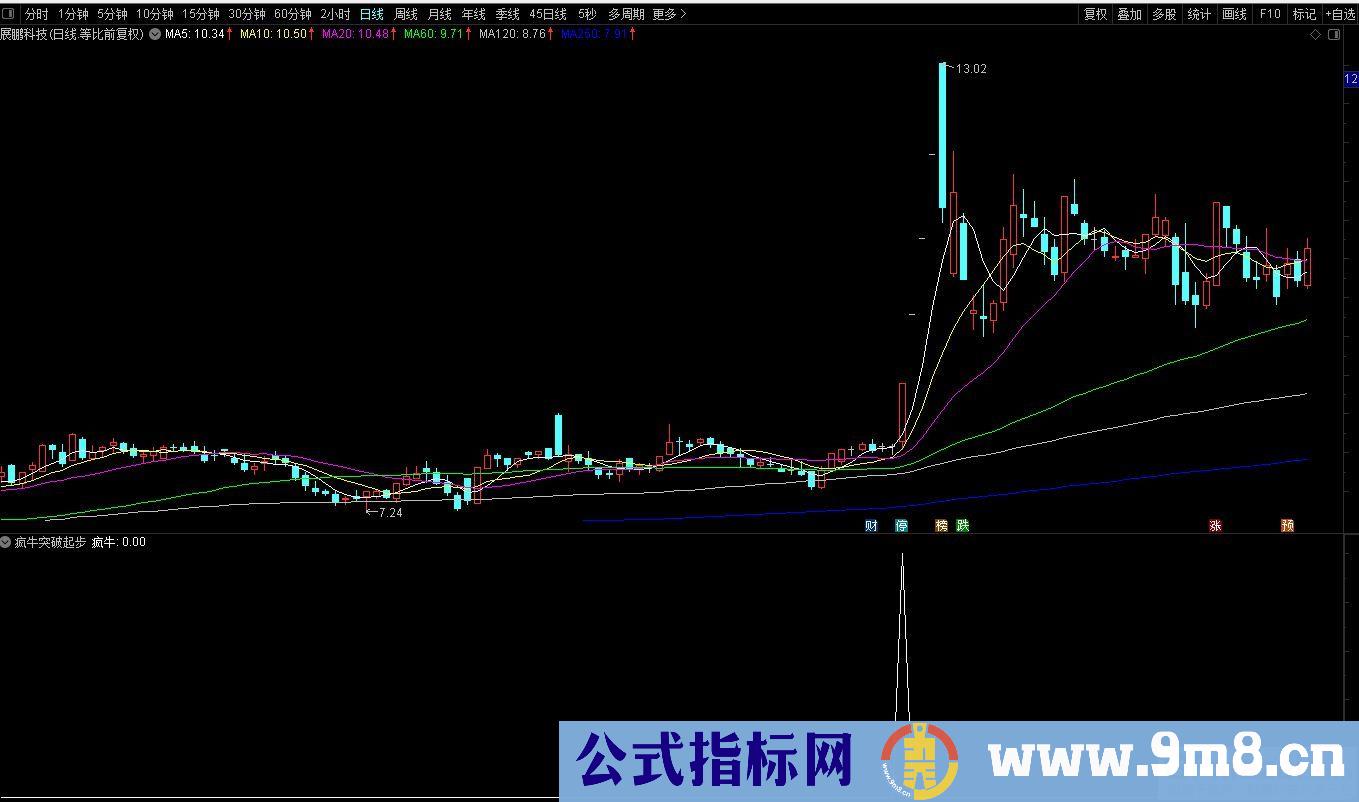 通达信【疯牛突破起步】副图/选股 高效打板擒牛精品指标 源码 贴图