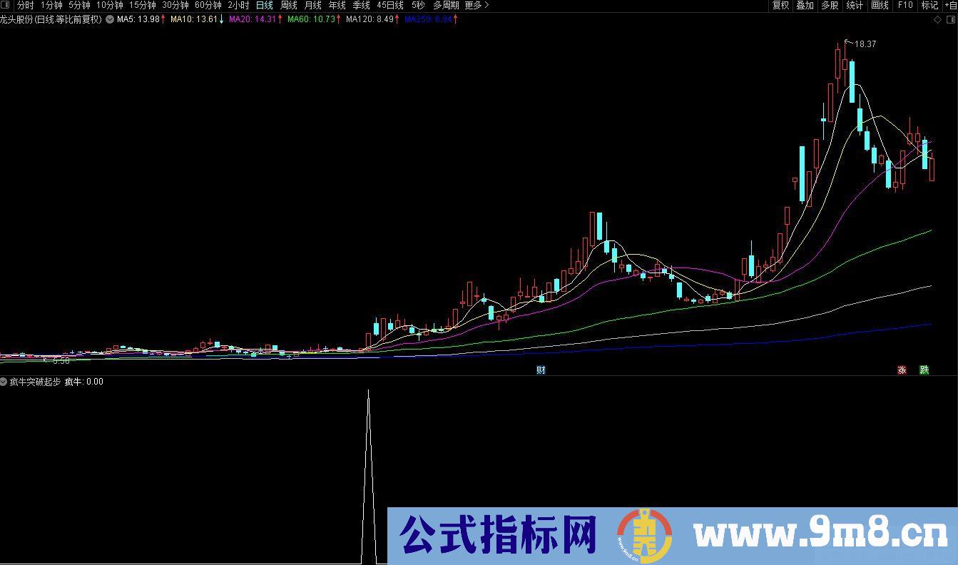 通达信【疯牛突破起步】副图/选股 高效打板擒牛精品指标 源码 贴图