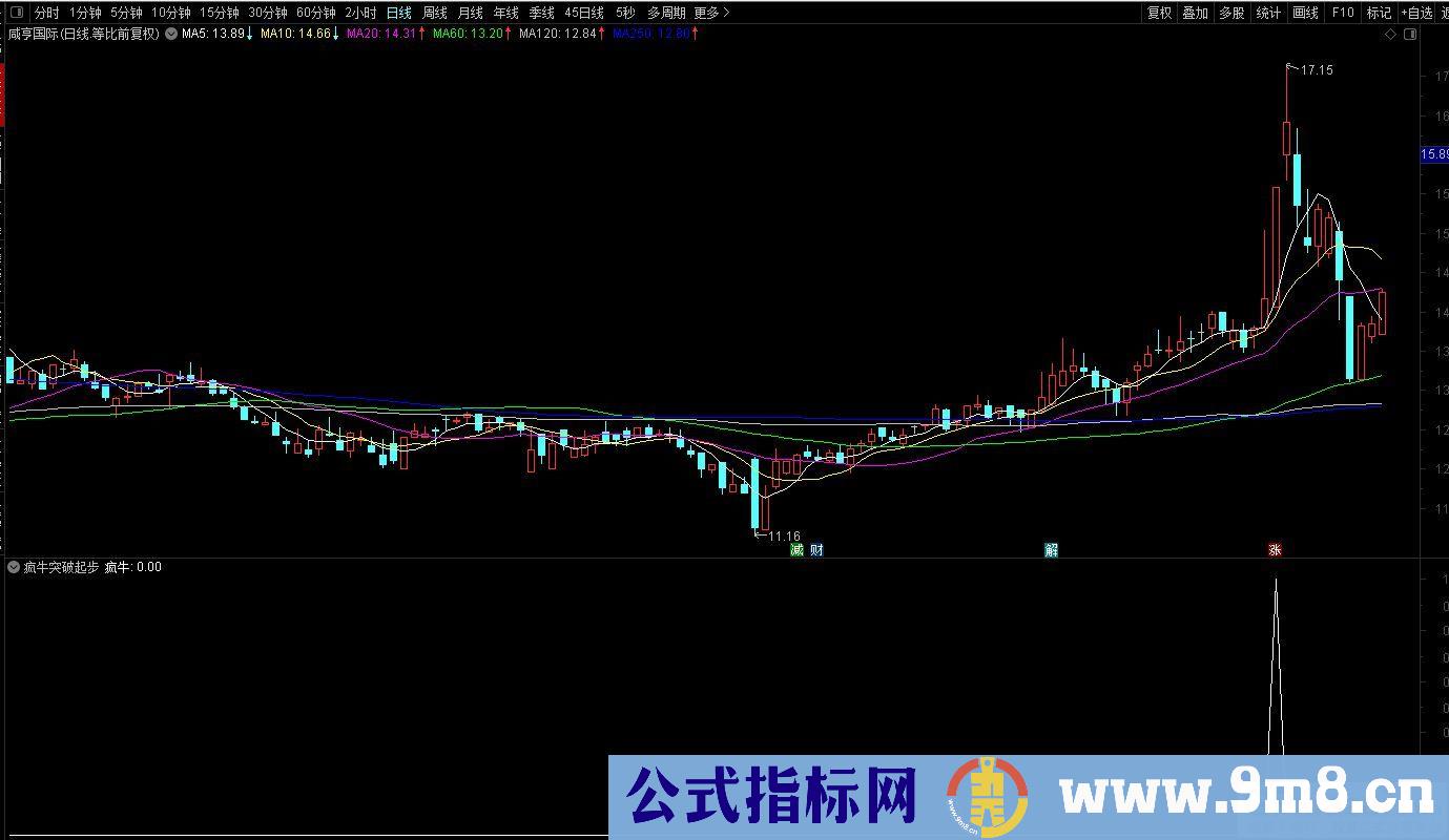 通达信【疯牛突破起步】副图/选股 高效打板擒牛精品指标 源码 贴图