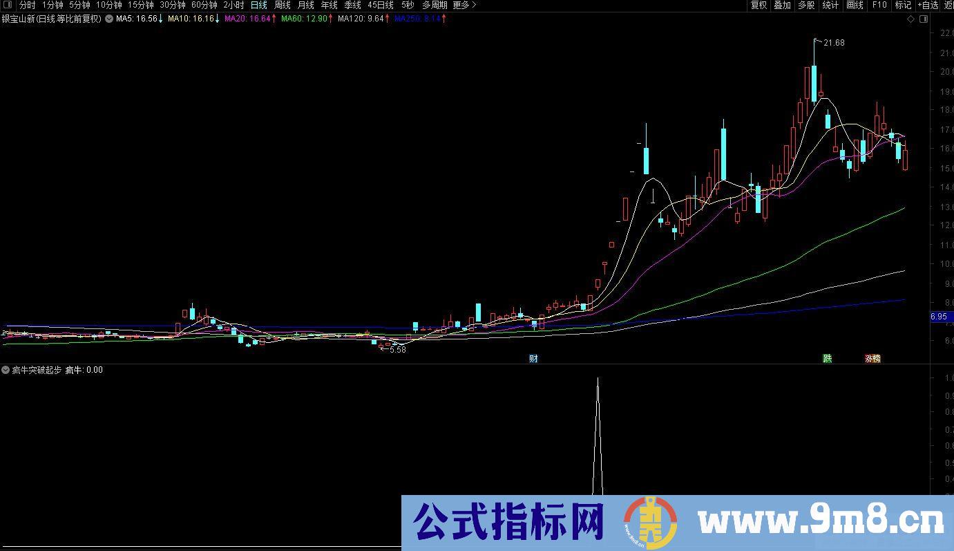 通达信【疯牛突破起步】副图/选股 高效打板擒牛精品指标 源码 贴图