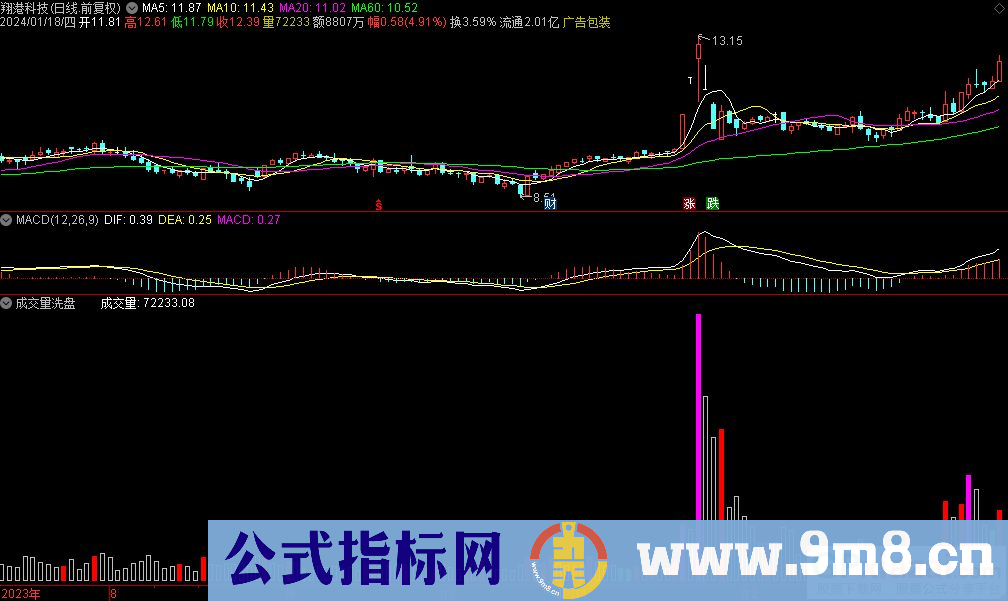 通达信成交量洗盘副图指标 成交手数代表攻击量 源码 贴图