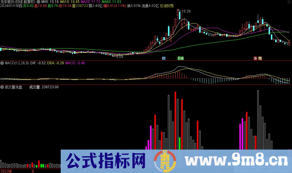 通达信成交量洗盘副图指标 成交手数代表攻击量 源码 贴图
