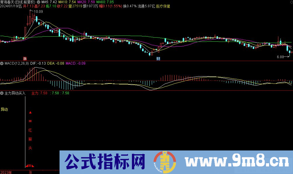 通达信主力异动买入副图指标 源码 贴图