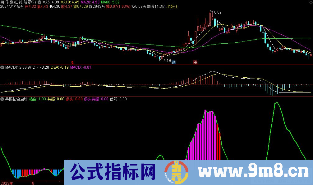 通达信共振粘合启动副图指标 源码 贴图