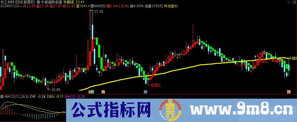 通达信牛股趋势走强主图指标 九毛八公式指标网