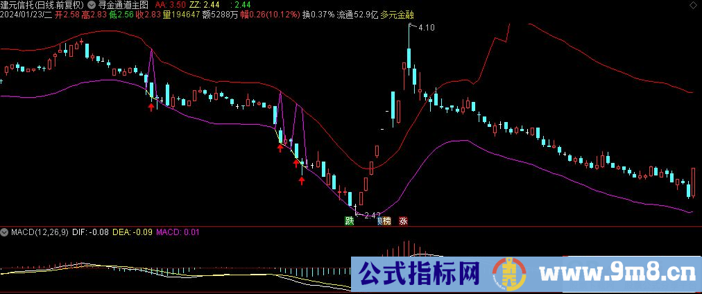 通达信寻金通道主图指标 源码 贴图