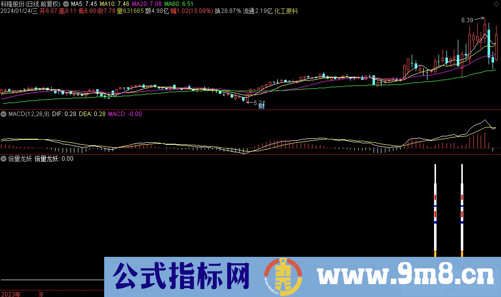 通达信倍量龙妖副图指标 九毛八公式指标网