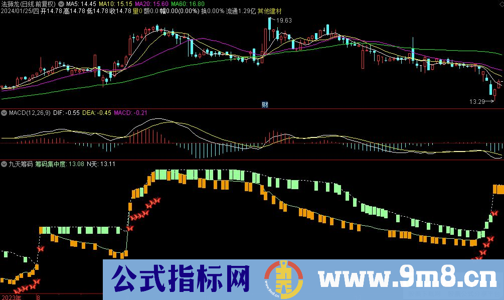 通达信九天筹码副图指标 九毛八公式指标网 指标介绍