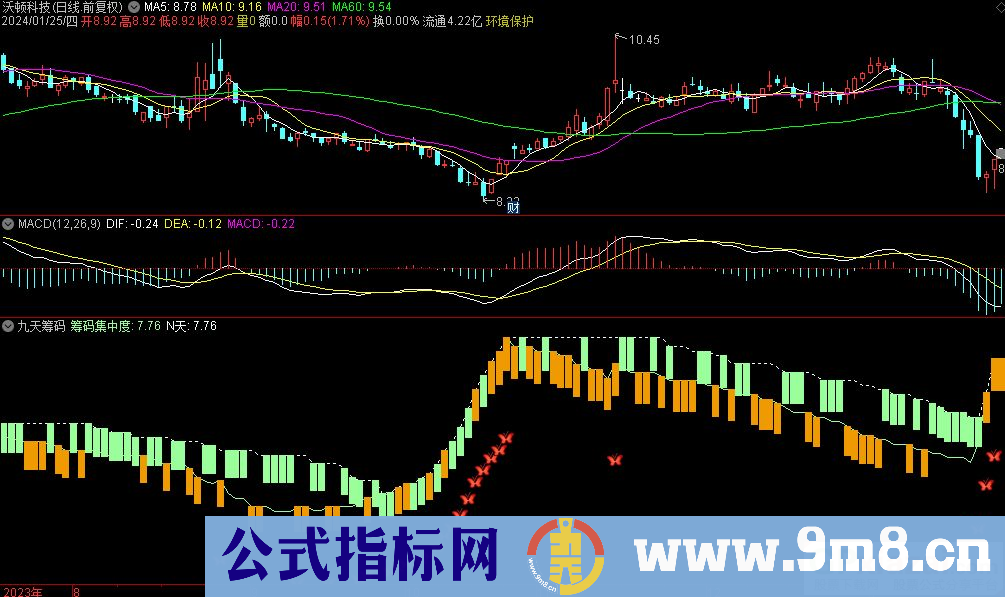 通达信九天筹码副图指标 源码 贴图 指标介绍