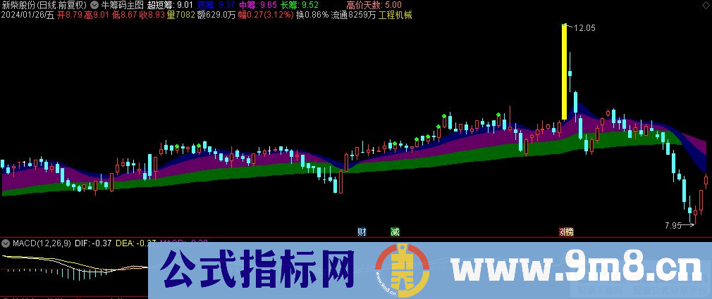 通达信牛筹码主图指标 源码 贴图 指标介绍