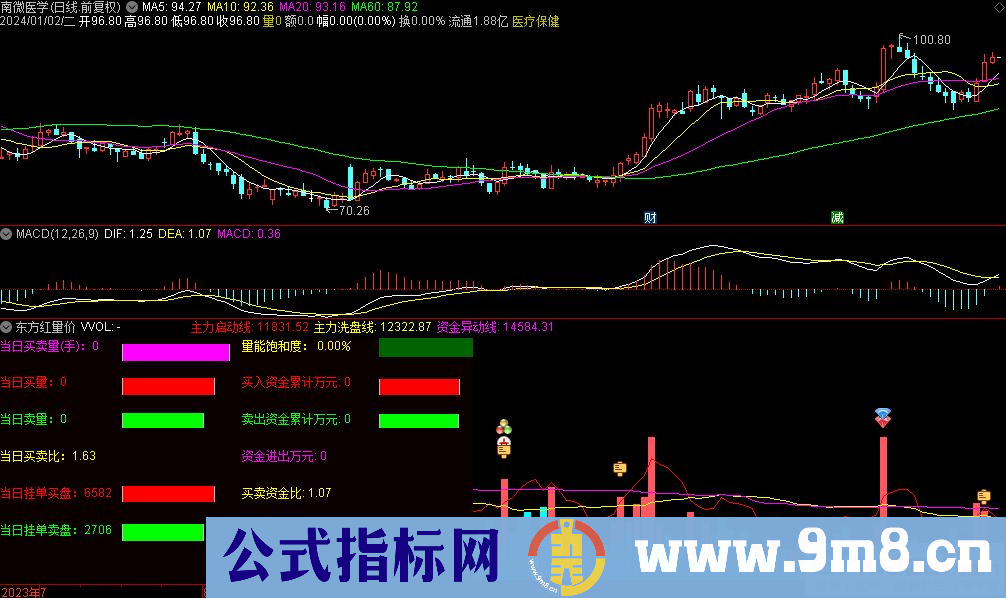 通达信东方红量价副图指标 九毛八公式指标网