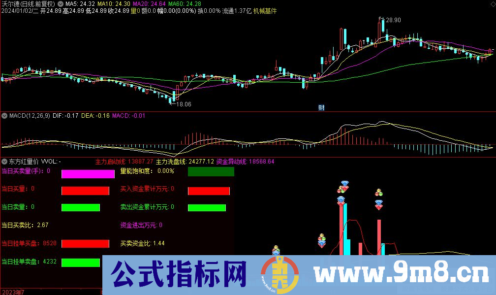 通达信东方红量价副图指标 源码 贴图