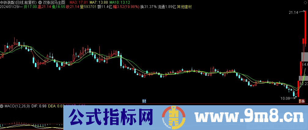 通达信双涨回马主图指标 一阳穿三线 九毛八公式指标网