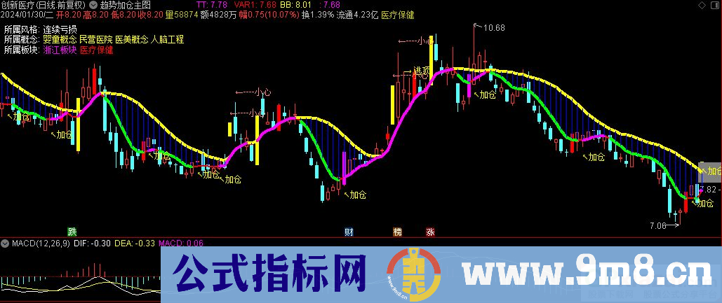 通达信趋势加仓主图指标 九毛八公式指标网